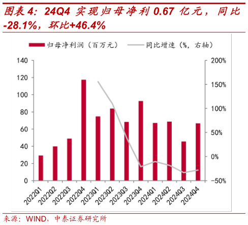 如何解释24Q4 实现归母净利 0.67 亿元，同比
