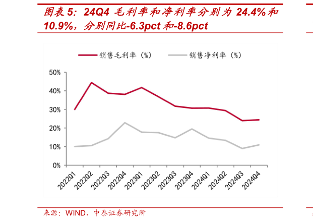 如何了解24Q4 毛利率和净利率分别为24.4%和