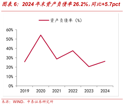 谁知道2024年末资产负债率26.2%，同比5.7pct