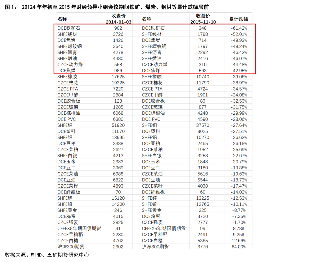你知道20124 年年初至 2015 年财经领导小组会议期间铁矿、煤炭、钢材等累计跌幅居前