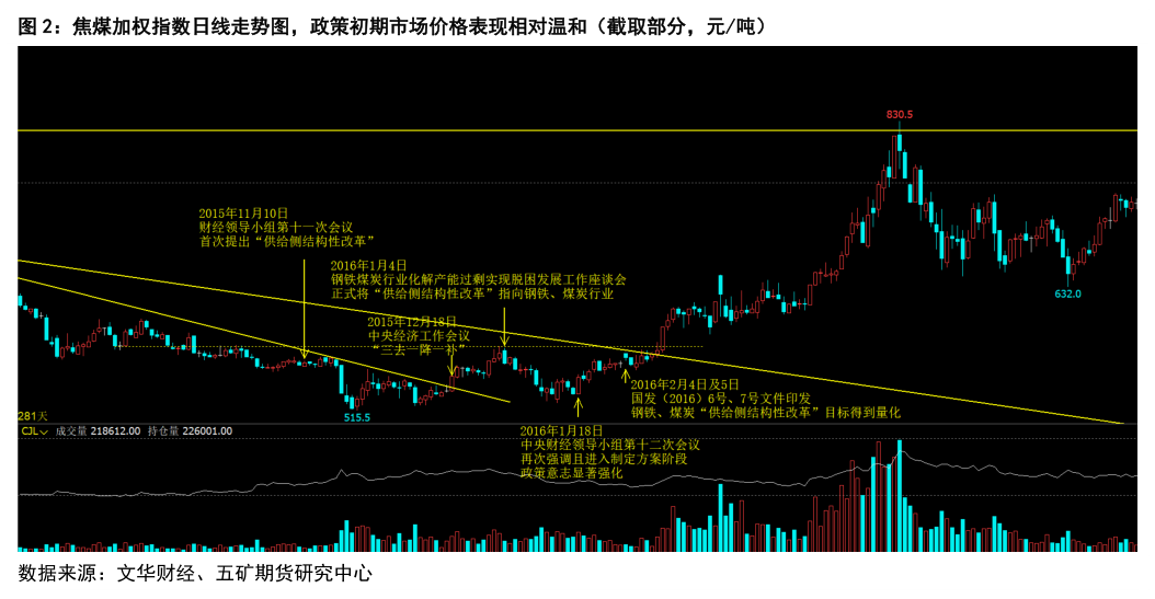 想关注一下焦煤加权指数日线走势图，政策初期市场价格表现相对温和（截取部分，元吨）