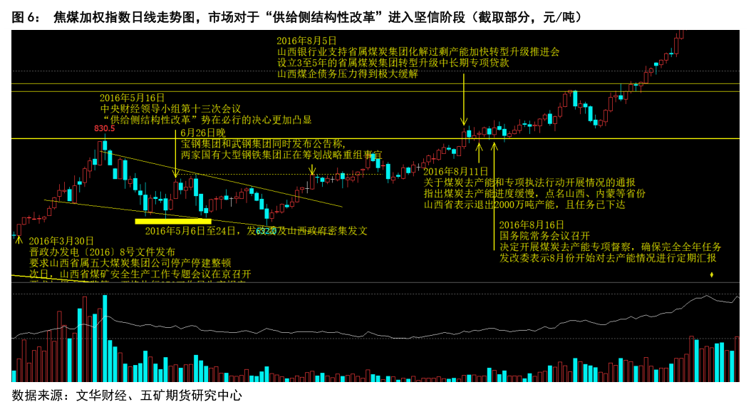 咨询下各位焦煤加权指数日线走势图，市场对于“供给侧结构性改革”进入坚信阶段（截取部分，元吨）