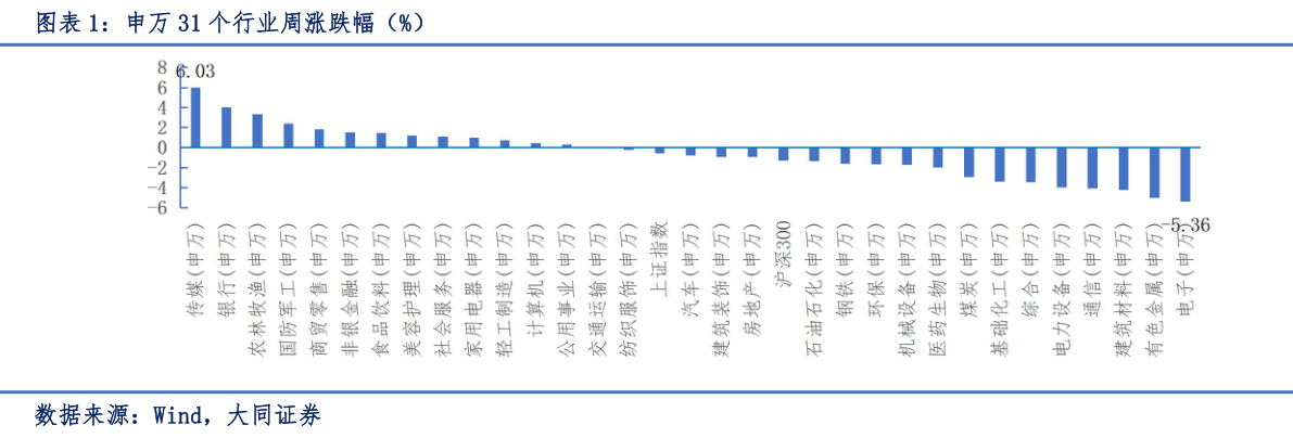 我想了解一下申万 31 个行业周涨跌幅(%)?