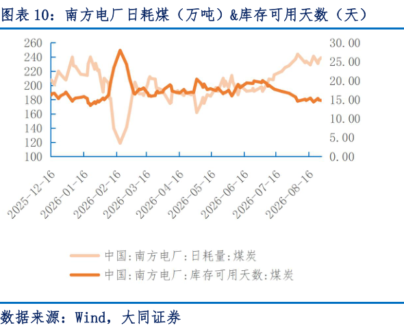 想关注一下南方电厂日耗煤(万吨)库存可用天数(天)?
