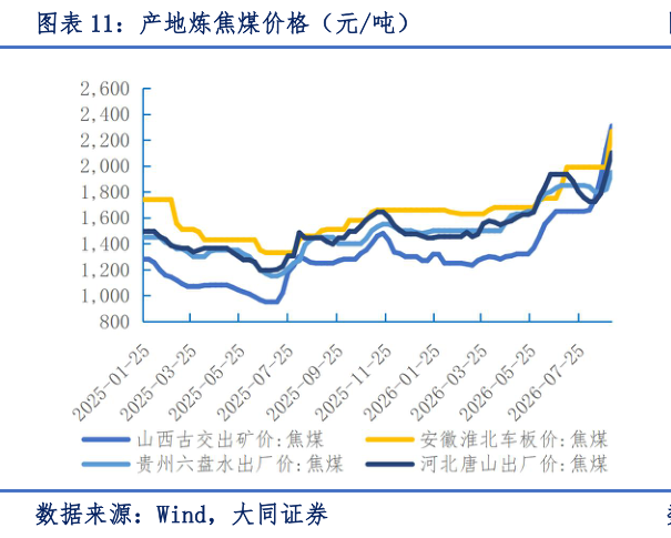 如何了解产地炼焦煤价格(元吨)?