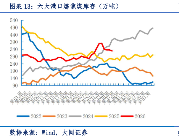 谁能回答六大港口炼焦煤库存(万吨)?