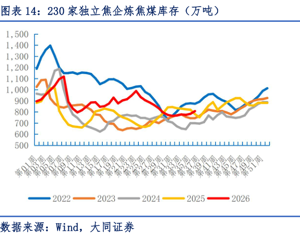 各位网友请教一下230 家独立焦企炼焦煤库存(万吨)?