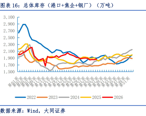 想问下各位网友总体库存(港口焦企钢厂)(万吨)?