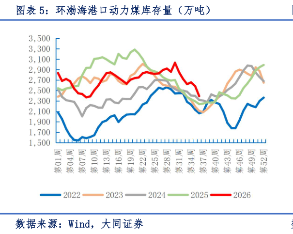 我想了解一下环渤海港口动力煤库存量(万吨)?