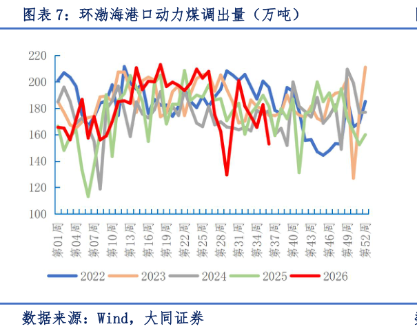 如何看待环渤海港口动力煤调出量(万吨)?