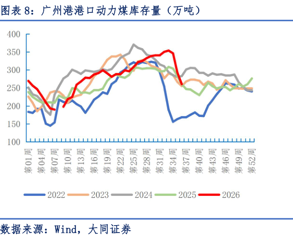 怎样理解广州港港口动力煤库存量(万吨)?