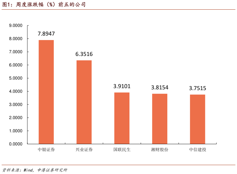 各位网友请教一下周度涨跌幅（%）前五的公司
