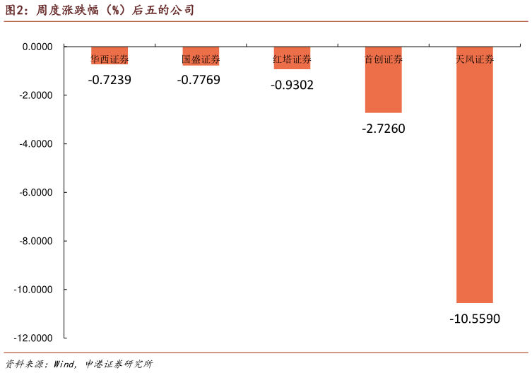 各位网友请教一下周度涨跌幅（%）后五的公司
