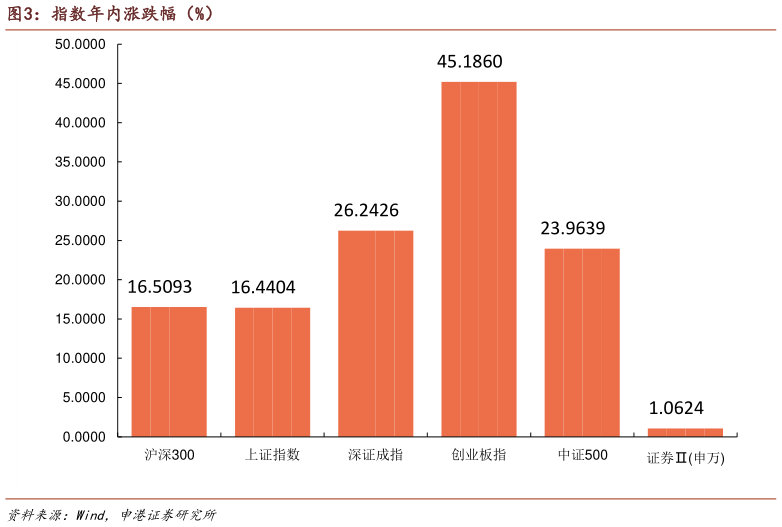 请问一下指数年内涨跌幅（%）
