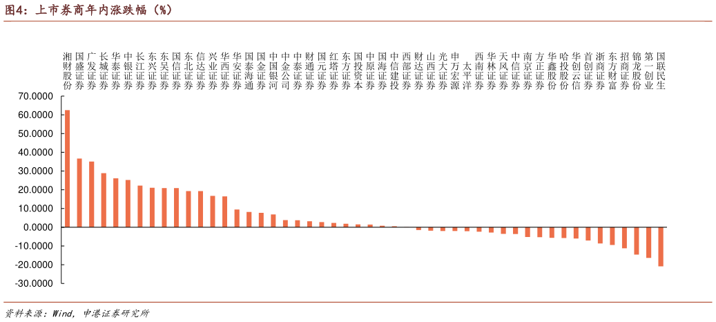 咨询大家上市券商年内涨跌幅（%）