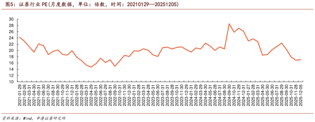 咨询大家证券行业 PE月度数据，单位：倍数，时间：2021012920251205