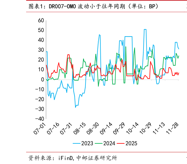 请问一下DR007-OMO 波动小于往年同期(单位:BP)?