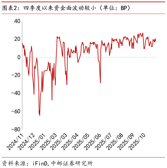 如何了解四季度以来资金面波动较小(单位:BP)?