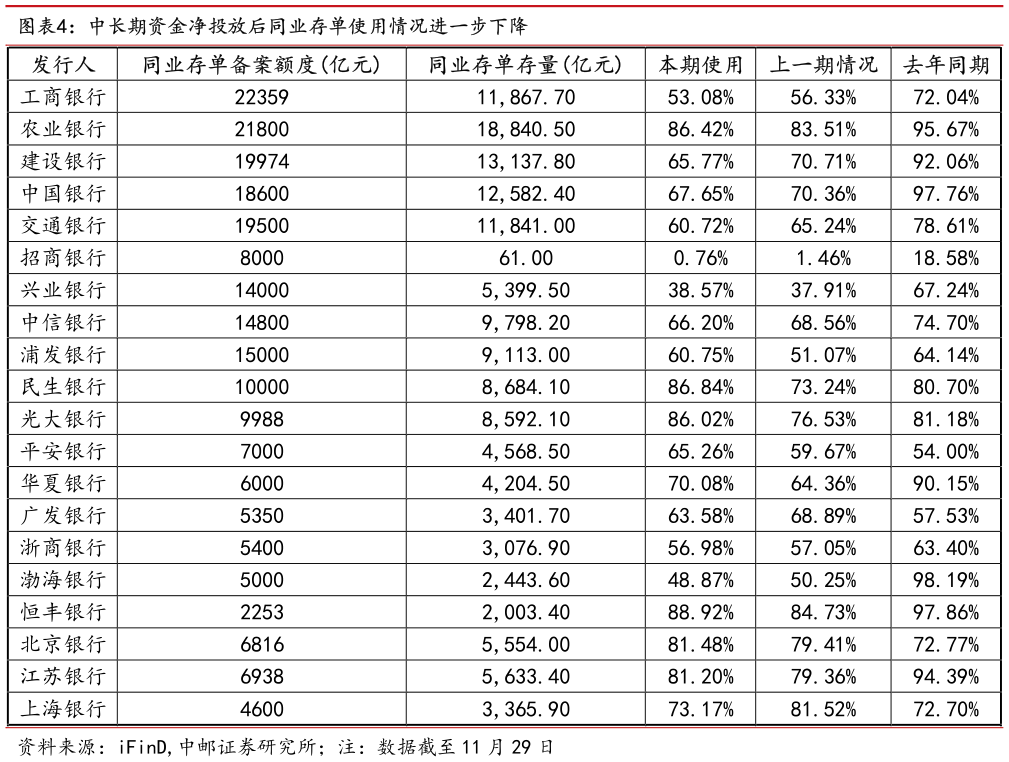 如何解释中长期资金净投放后同业存单使用情况进一步下降?