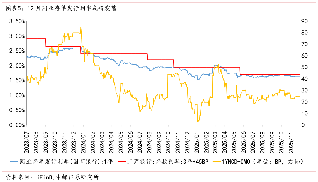 谁知道12 月同业存单发行利率或将震荡?