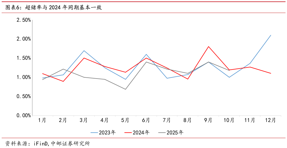 如何解释超储率与 2024 年同期基本一致?
