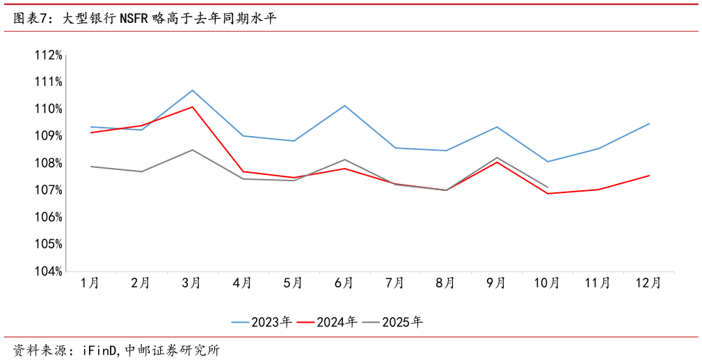 谁能回答大型银行 NSFR 略高于去年同期水平?