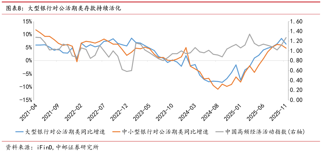想问下各位网友大型银行对公活期类存款持续活化?
