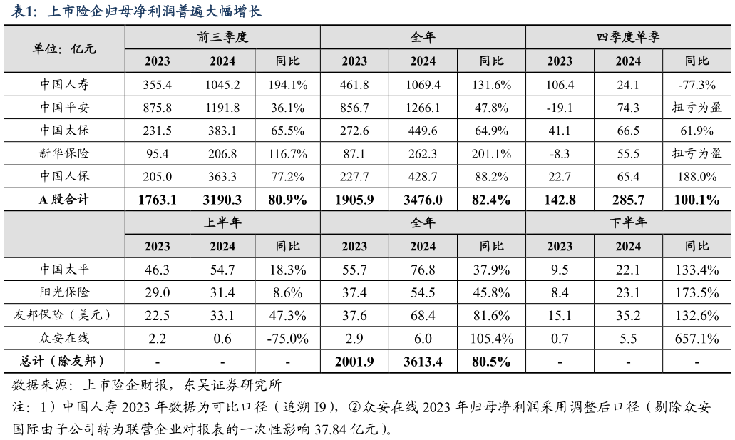 你知道上市险企归母净利润普遍大幅增长