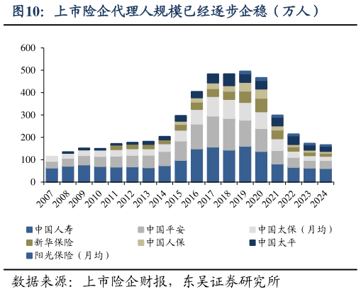 咨询大家上市险企代理人规模已经逐步企稳（万人）