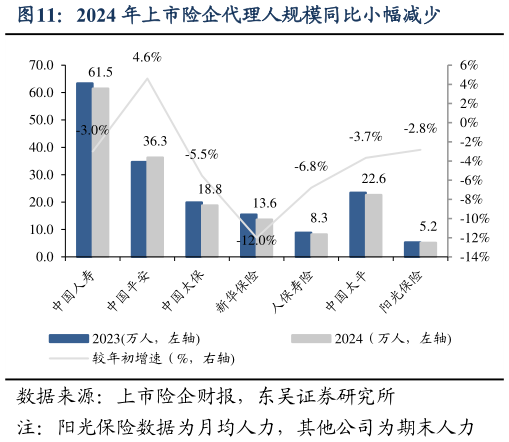 如何了解2024 年上市险企代理人规模同比小幅减少