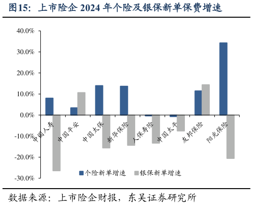 如何了解上市险企 2024 年个险及银保新单保费增速
