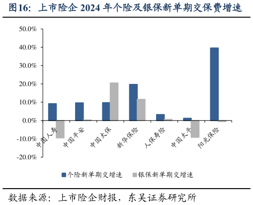 如何了解上市险企 2024 年个险及银保新单期交保费增速