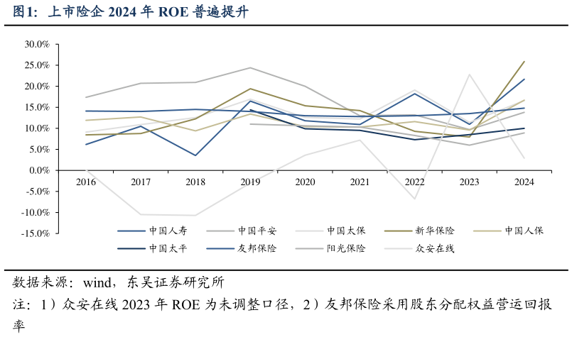 如何才能上市险企 2024 年 ROE 普遍提升