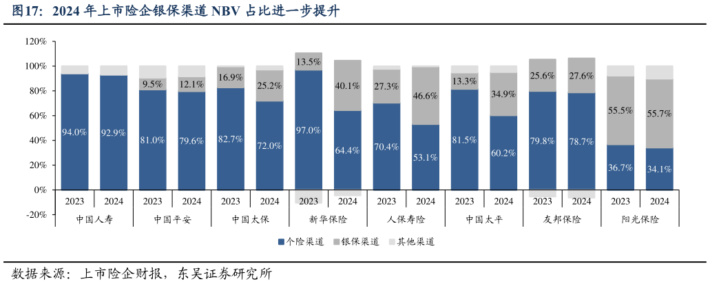 咨询下各位2024 年上市险企银保渠道 NBV 占比进一步提升