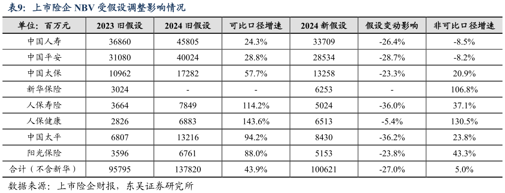 想关注一下上市险企 NBV 受假设调整影响情况