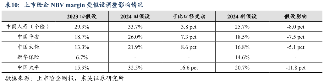 如何了解上市险企 NBV margin 受假设调整影响情况