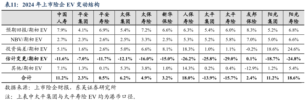 你知道2024 年上市险企 EV 变动结构