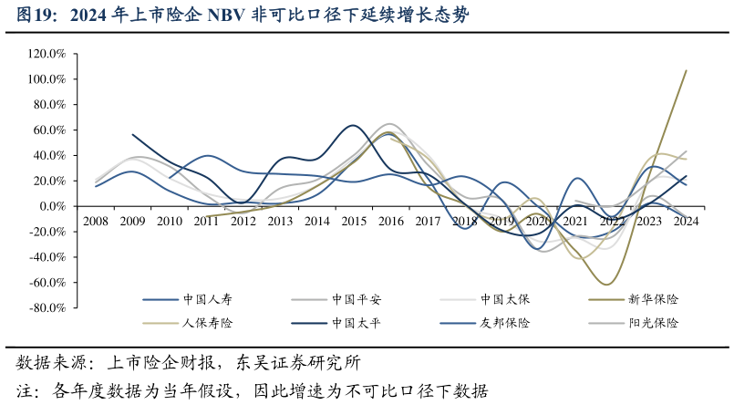 想关注一下2024 年上市险企 NBV 非可比口径下延续增长态势