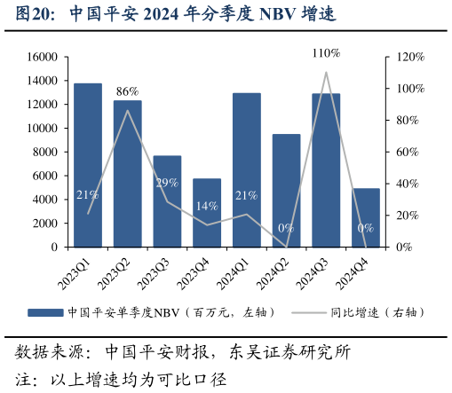 谁知道中国平安 2024 年分季度 NBV 增速