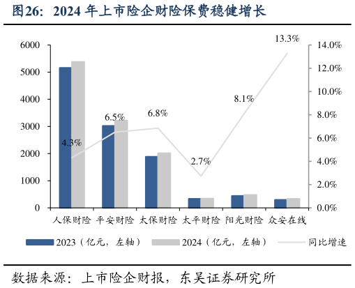 想问下各位网友2024 年上市险企财险保费稳健增长