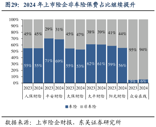 如何解释2024 年上市险企非车险保费占比继续提升
