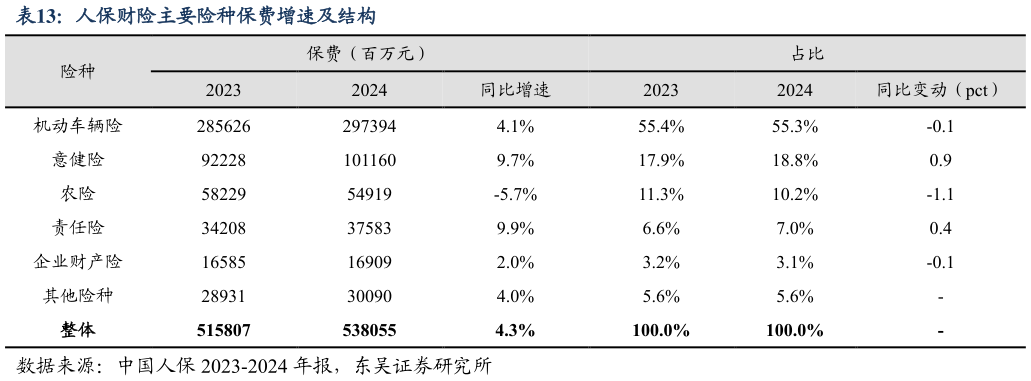 咨询大家人保财险主要险种保费增速及结构