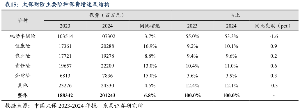 怎样理解太保财险主要险种保费增速及结构