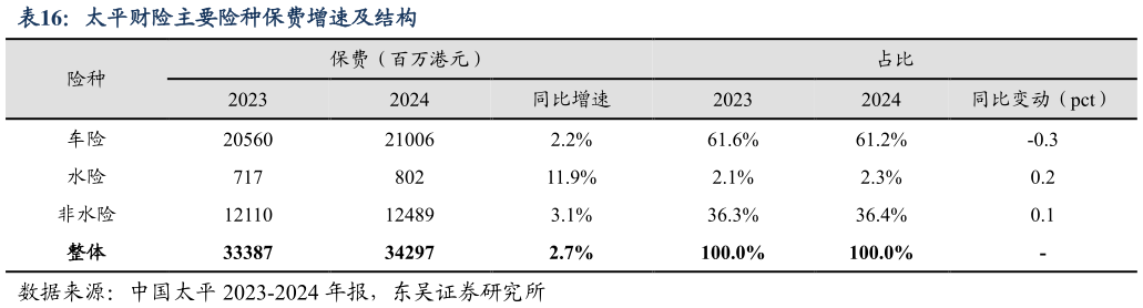 请问一下太平财险主要险种保费增速及结构