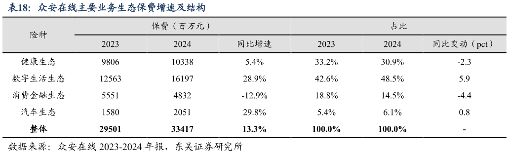 如何了解众安在线主要业务生态保费增速及结构