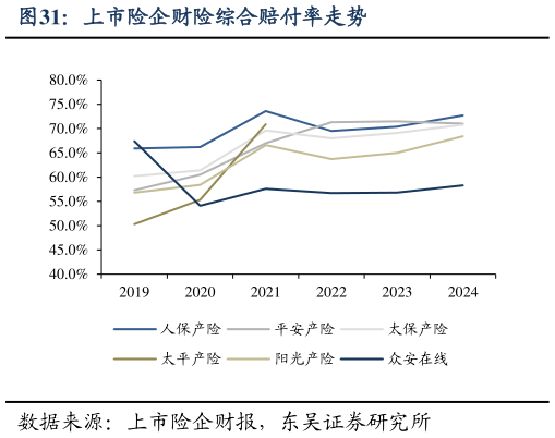 我想了解一下上市险企财险综合赔付率走势