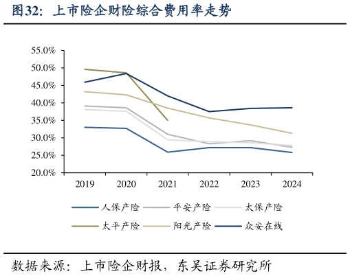 如何才能上市险企财险综合费用率走势