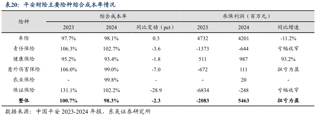 谁能回答平安财险主要险种综合成本率情况