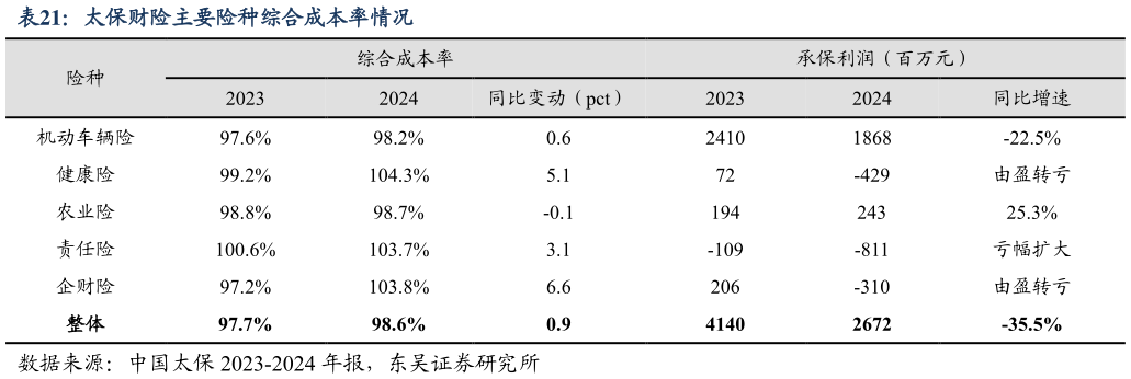 如何了解太保财险主要险种综合成本率情况