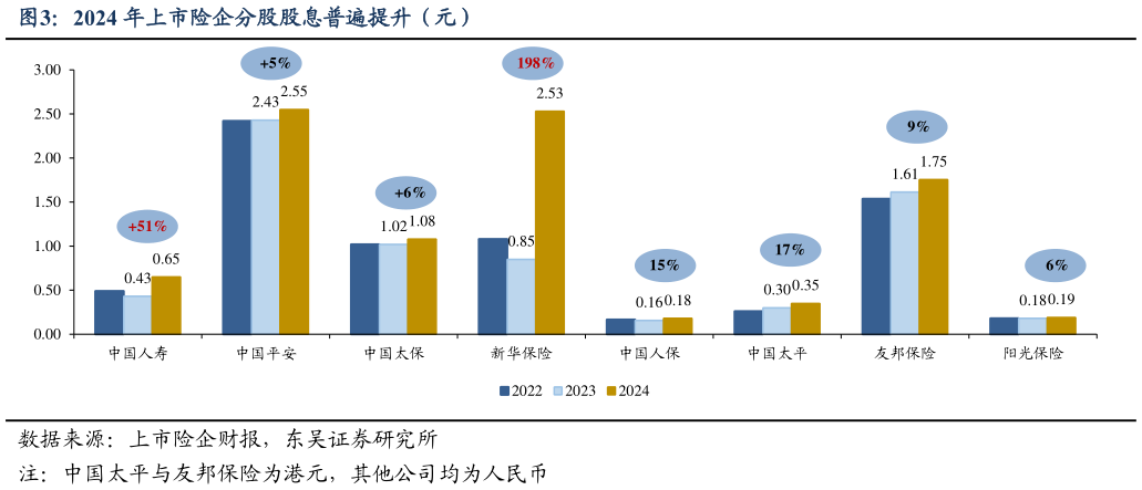 如何才能2024 年上市险企分股股息普遍提升（元）